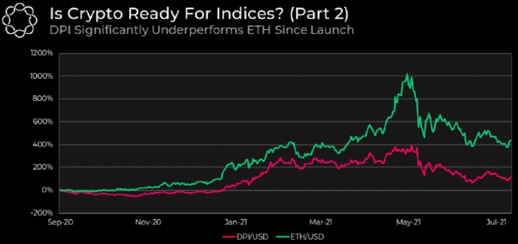 ETH vs. DPI. Zdroj: Delphi Digital