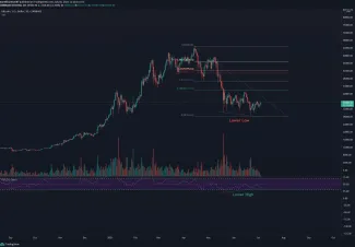 BTC/USD aktuálny rok. Zdroj: TradingView