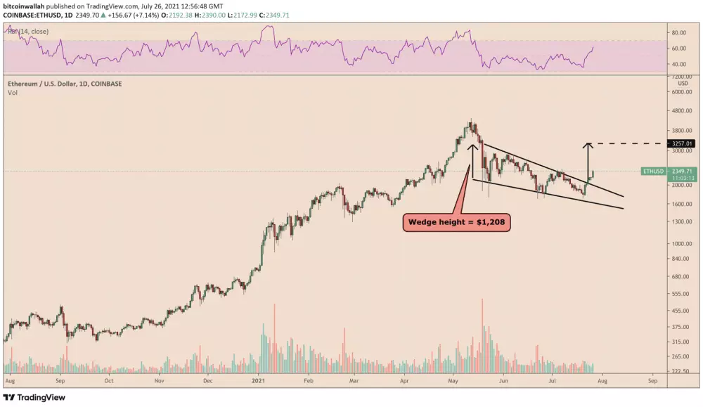 Falling wedge pattern. Zdroj: CoinTelegraph/TradingView