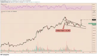 Falling wedge pattern. Zdroj: CoinTelegraph/TradingView