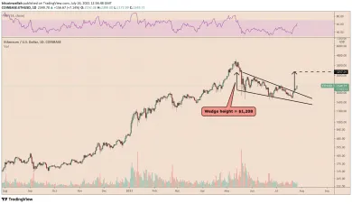 Falling wedge pattern. Zdroj: CoinTelegraph/TradingView