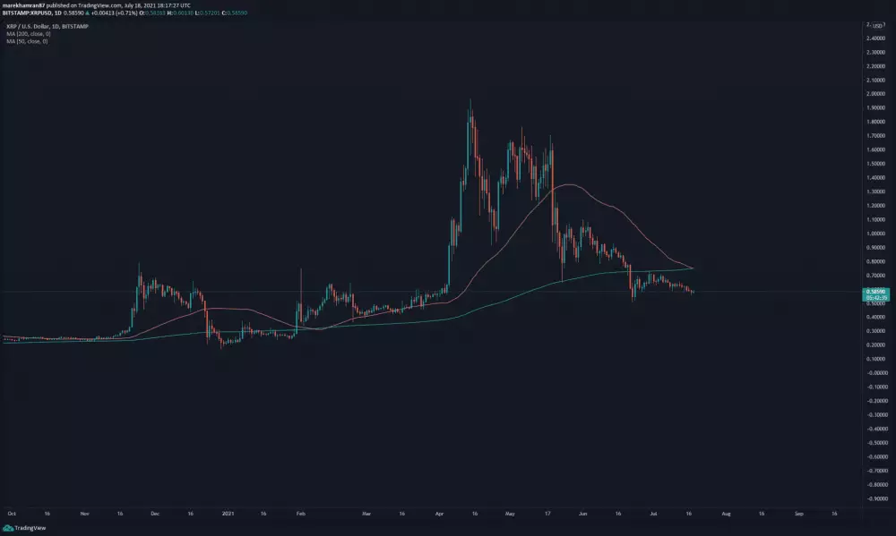 XRP/USD denný graf. Zdroj: TradingView