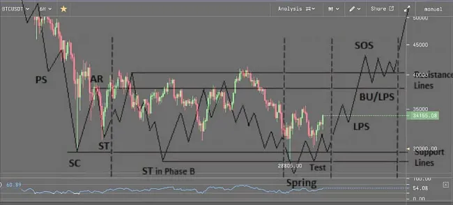 Wyckoff model, zdroj: https://twitter.com/KevinSvenson_
