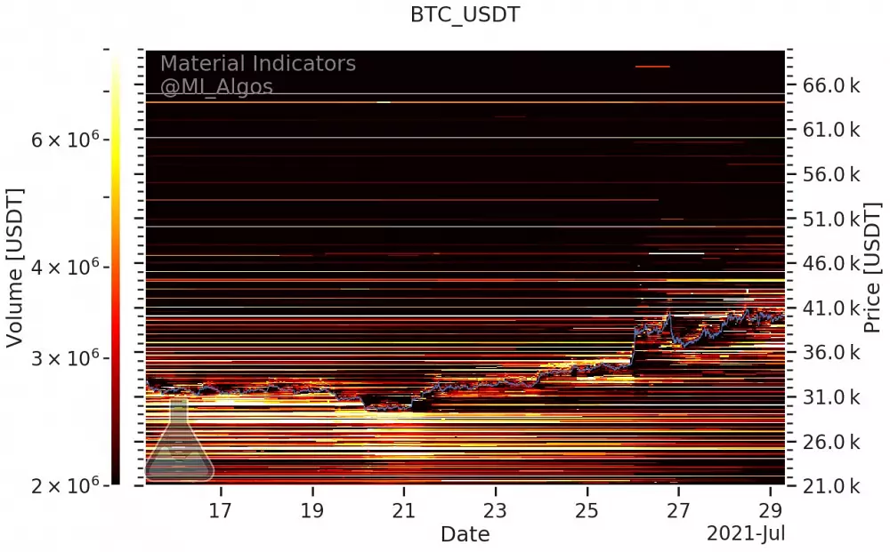 Úrovne nákupu a predaja BTC/USD k 29. júlu. Zdroj: Material Indicators/Twitter