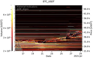 Úrovne nákupu a predaja BTC/USD k 29. júlu. Zdroj: Material Indicators/Twitter