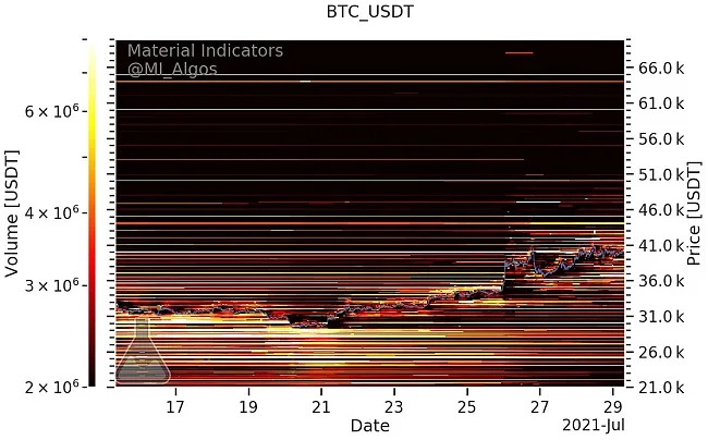 Úrovne nákupu a predaja BTC/USD k 29. júlu. Zdroj: Material Indicators/Twitter