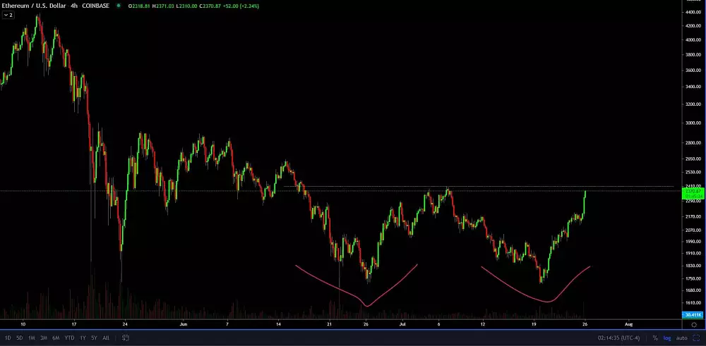 Lokálne minimá ETH. Zdroj: TradingView