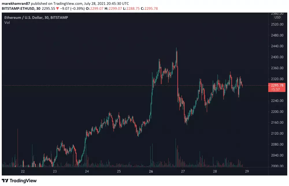 ETH/USD 30 - minútový time frame. Zdroj: TradingView