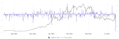 Toky BTC. Zdroj: CryptoQuant