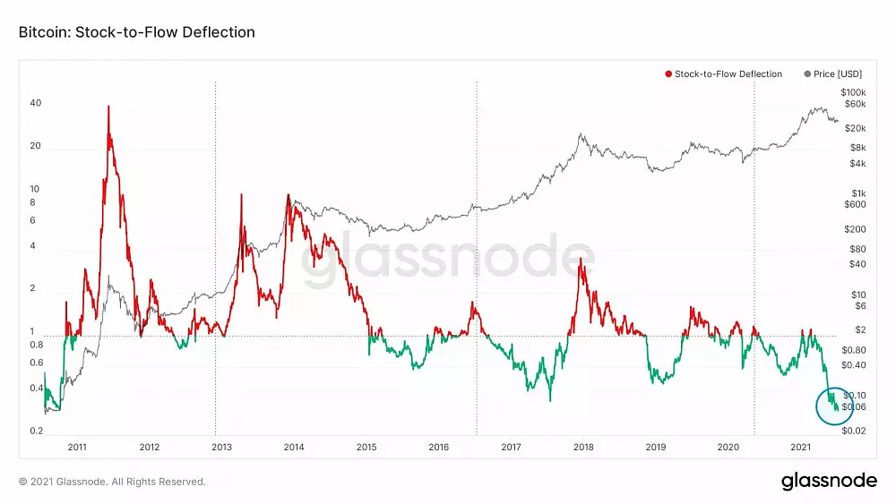 Stock_to_flow_deflection_je_šialene_bullish