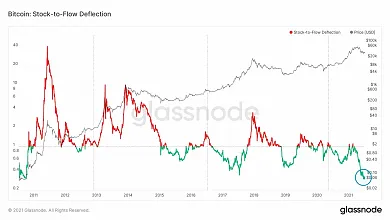 Stock_to_flow_deflection_je_šialene_bullish