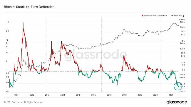 Stock_to_flow_deflection_je_šialene_bullish