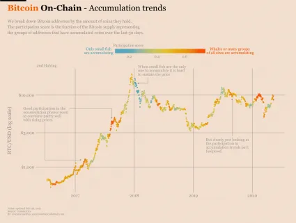 Akumulácia Bitcoinu. Zdroj: Coinmetrics