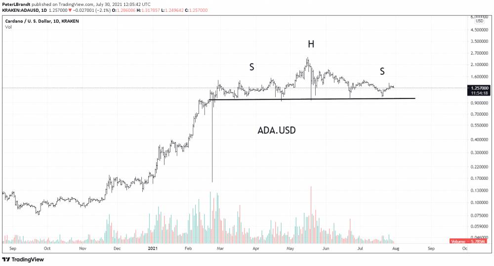 ADA/USD Analýza od Brandta. Zdroj: TradingView
