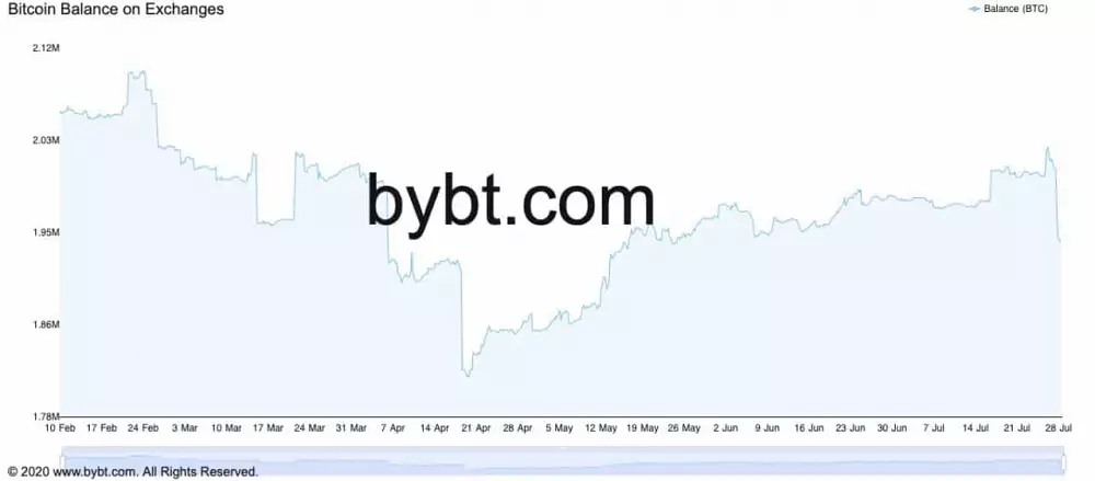 Toky BTC. Zdroj: Bybt.com