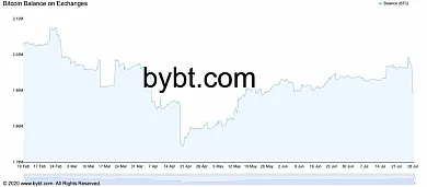 Toky BTC. Zdroj: Bybt.com