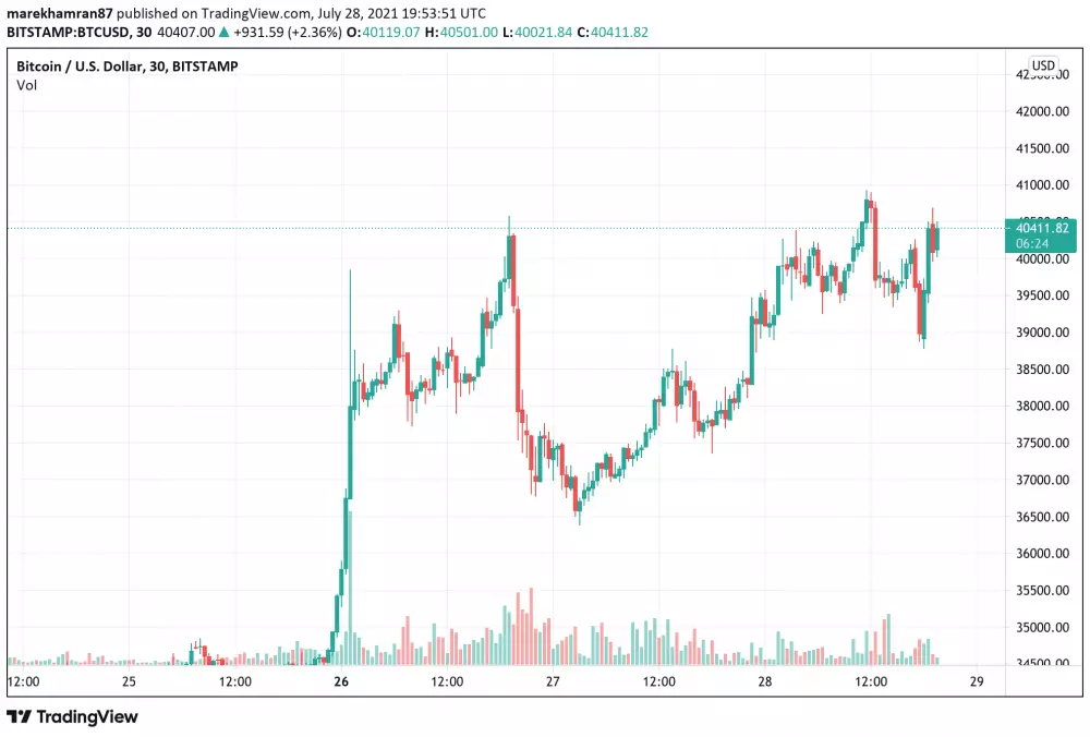 BTC/USD 30 - minútový time frame. Zdroj: TradingView