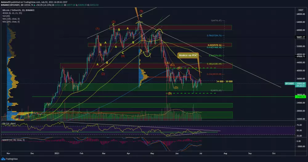 BTC/USD zdroj: tradingview.com