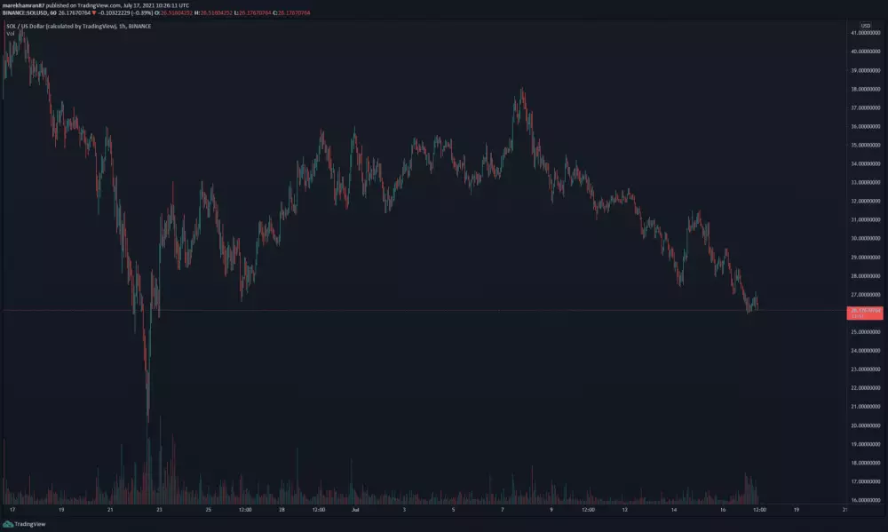 SOL/USD hodinový graf. Zdroj: TradingView