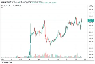 BTC/USD, 30 - minutový time frame. Zdroj: TradingView