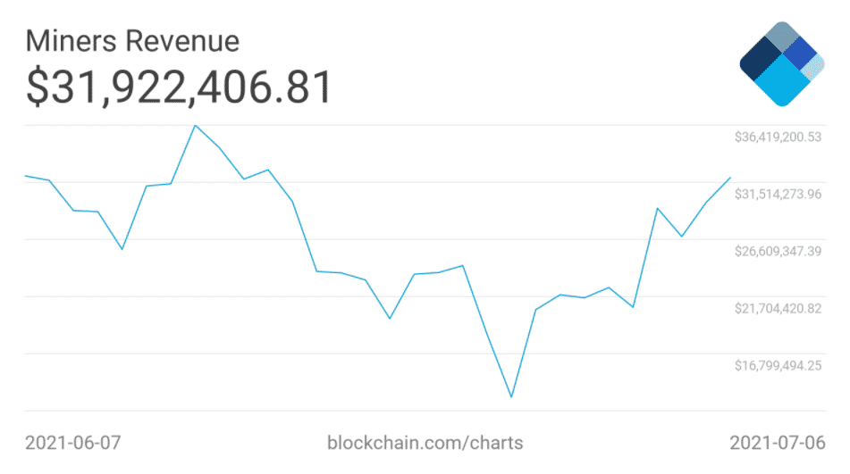 BTC minerské výnosy. Zdroj: Blockchain.com