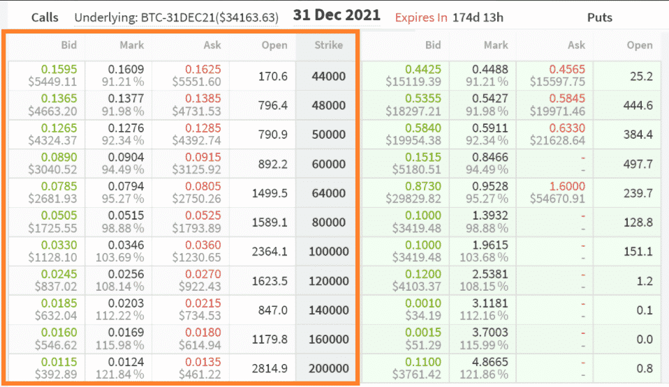 Trh BTC nákupych opci z 31. decembra. Zdroj: Deribit