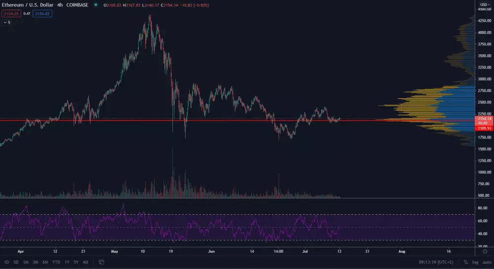 ETH/USD 4H. Zdroj: TradingView