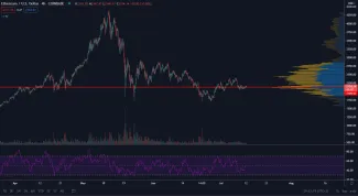 ETH/USD 4H. Zdroj: TradingView