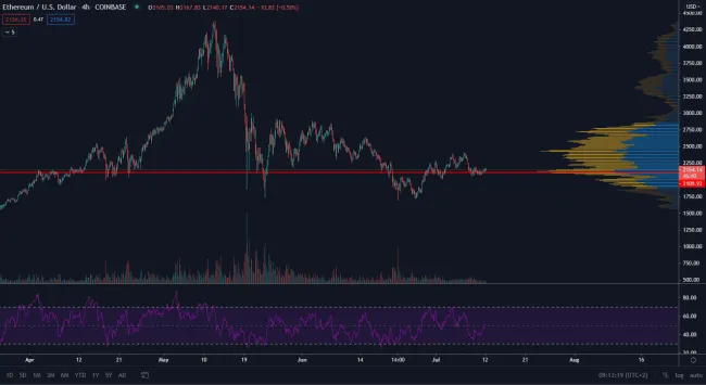 ETH/USD 4H. Zdroj: TradingView