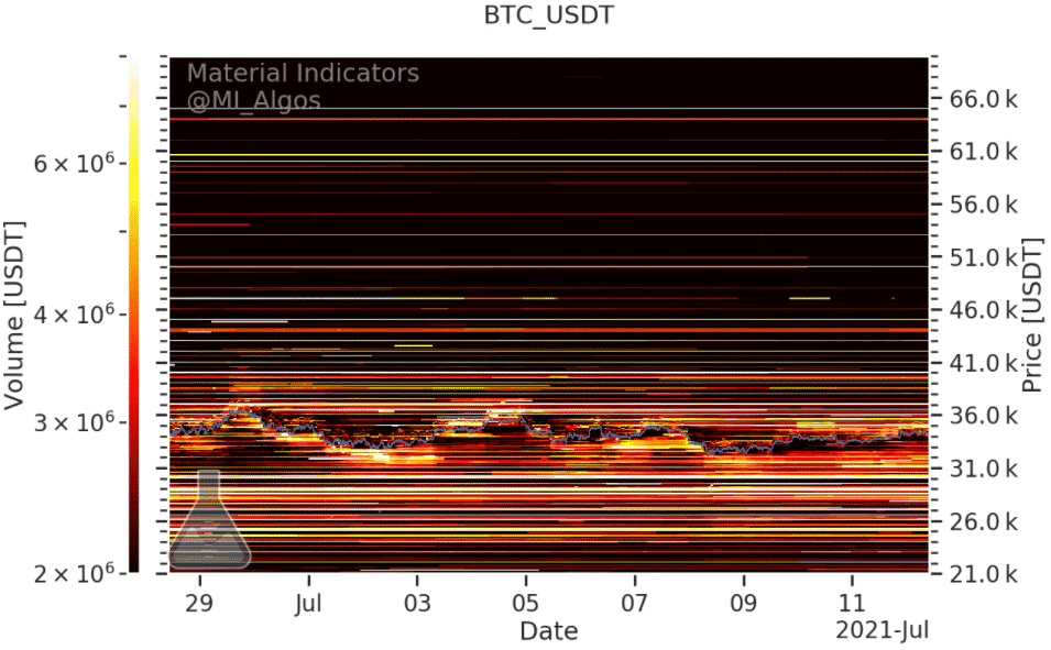 BTC/USD nákupné a predajné úrovne. Zdroj: Material Indicators/Twitter