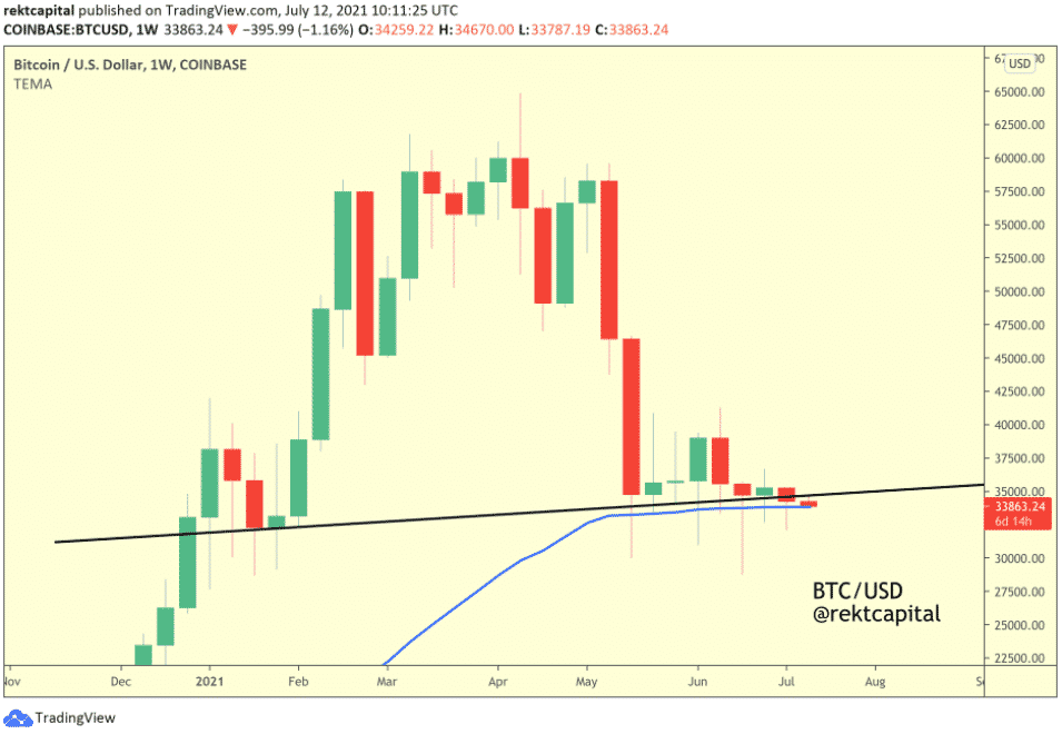 BTC/USD 1W s EMA50. Zdroj: Rekt Capital/Twitter