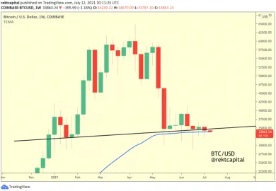 BTC/USD 1W s EMA50. Zdroj: Rekt Capital/Twitter