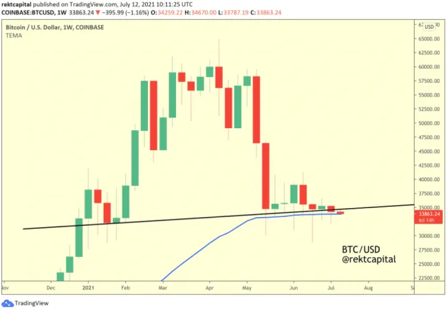 BTC/USD 1W s EMA50. Zdroj: Rekt Capital/Twitter