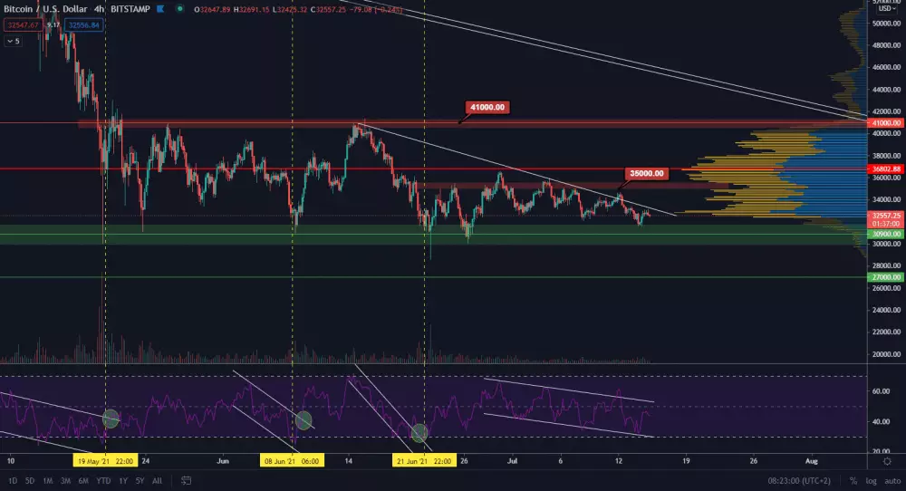 BTC/USD 4H. Zdroj: TradingView