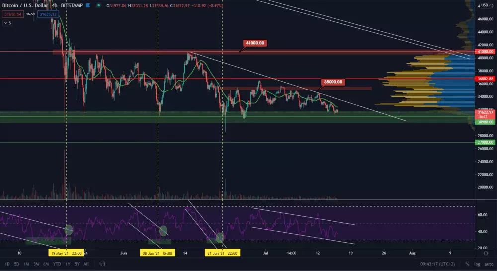 BTC/USD. Zroj: TradingView