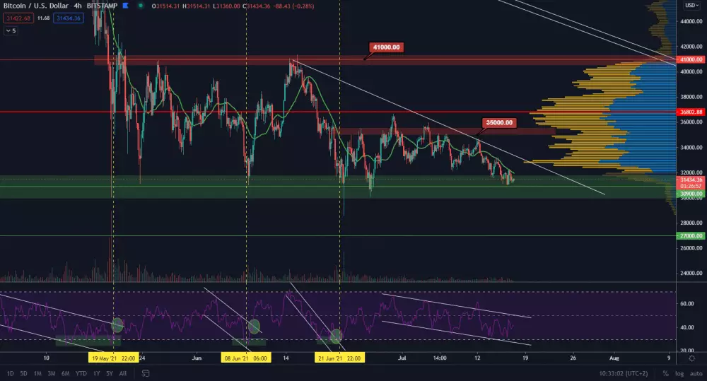 BTC/USD Zdroj: TradingView