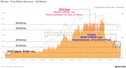 Anotovaná distribúcia z ťažby BTC. Zdroj: Glassnode