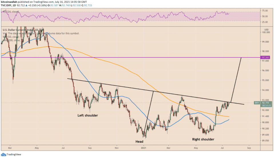 Index amerického doláru - head and shoulders. Zdroj: TradingView