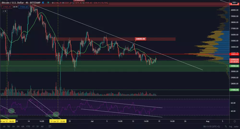 BTC/USD 4H. Zdroj: TradingView