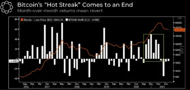 BTC mesačné obraty. Zdroj: Delphi Digital