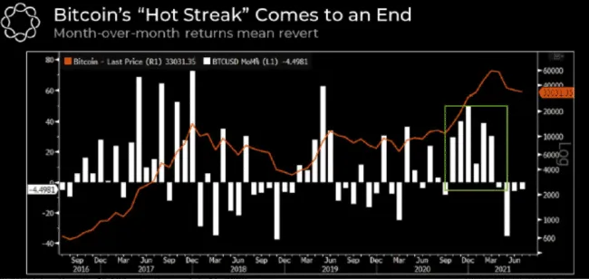 BTC mesačné obraty. Zdroj: Delphi Digital