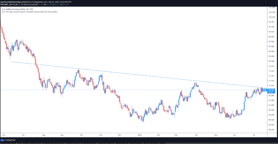 DXY 1D. Zdroj: TradingView