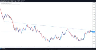 DXY 1D. Zdroj: TradingView