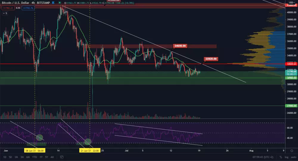 BTC/USD 4H. Zdroj: TradingView