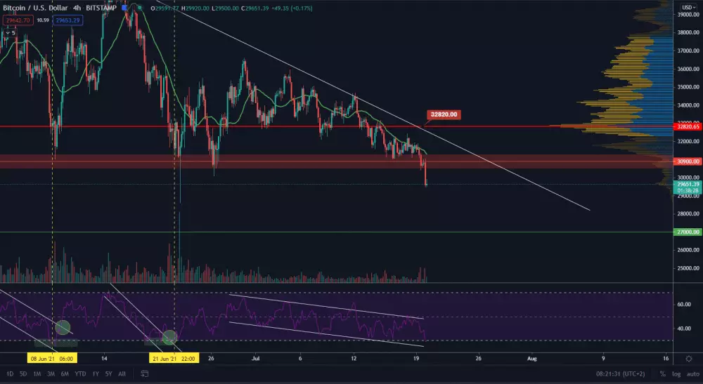 BTC/USD 4H. Zdroj: TradingView