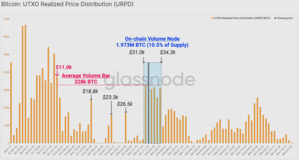BTC UTXO distribúcia realizačnej ceny. Zdroj: Glassnode