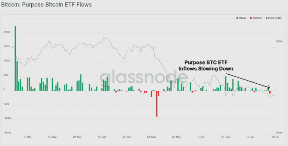 Bitcoinové ETF toky. Zdroj: Glassnode