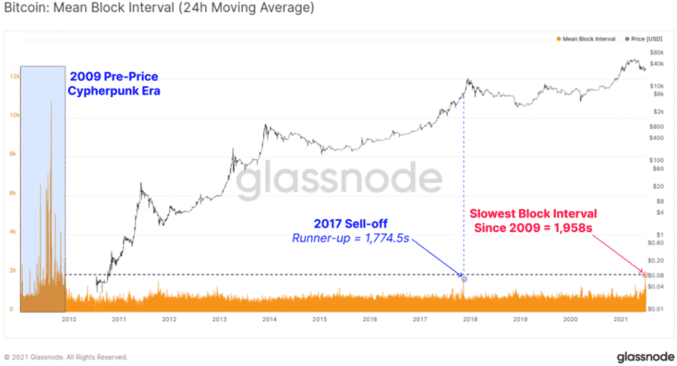 Priemerný anotovaný interval bloku BTC. Zdroj: Glassnode