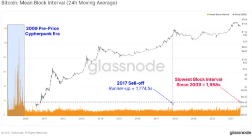 Priemerný anotovaný interval bloku BTC. Zdroj: Glassnode