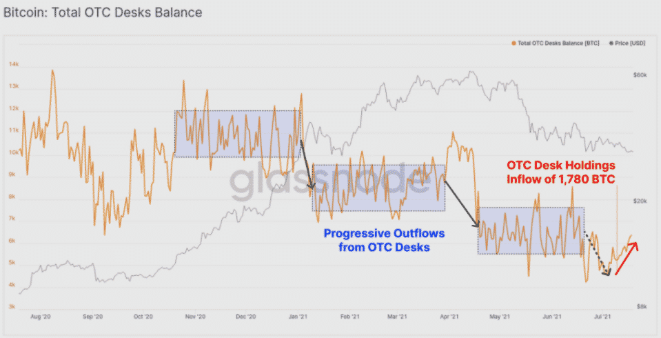 BTC držané OTC. Zdroj: Glassnode